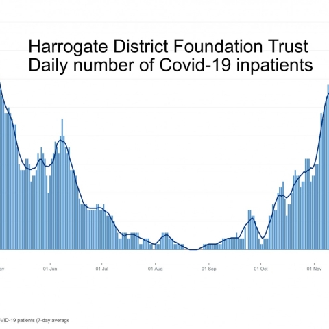 daily covid cases Harrogate hospital