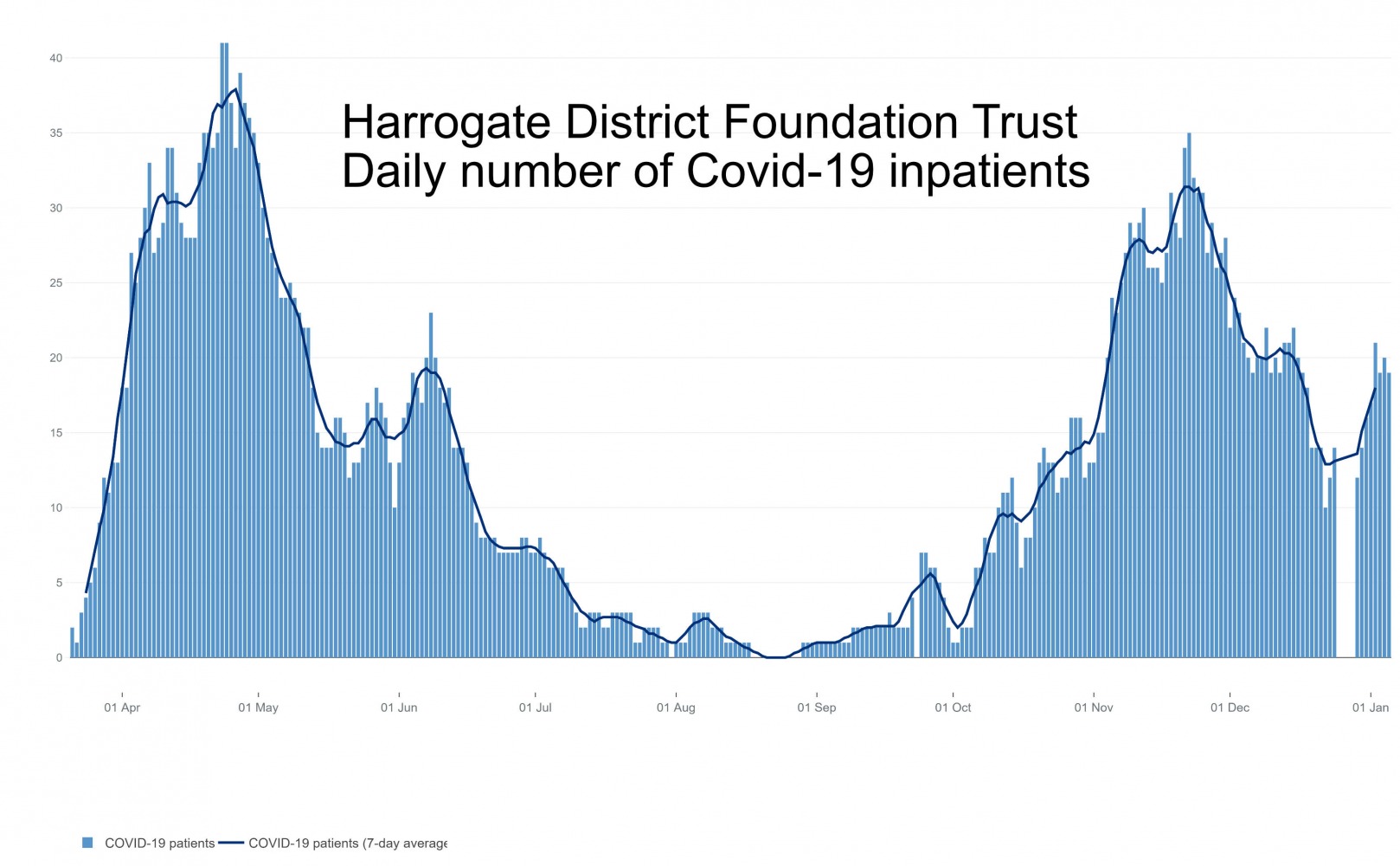 daily covid cases Harrogate hospital